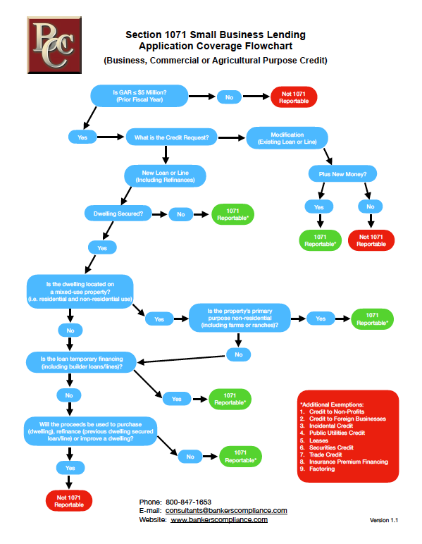 Section 1071 Coverage Flowchart